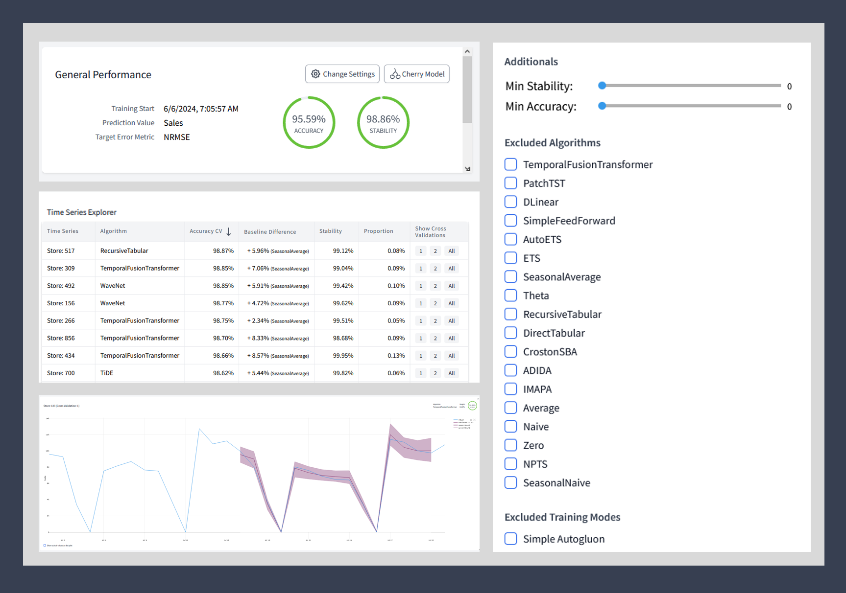 Dashboard: 95.59% accuracy, 98.86% stability; time-series table and chart; right excluded-algorithms panel with sliders.