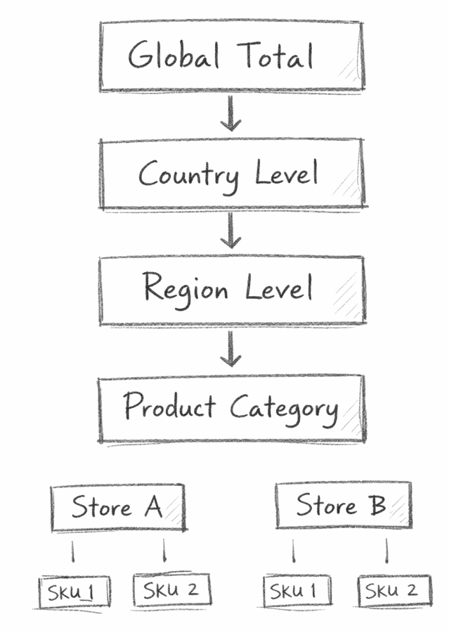 Hand-drawn vertical flowchart showing hierarchy: Global Total → Country Level → Region Level → Product Category, then branching to Store A and Store B with SKU1 and SKU2